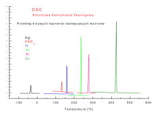 DSC (Różnicowa Kalorymetria Skaningowa)